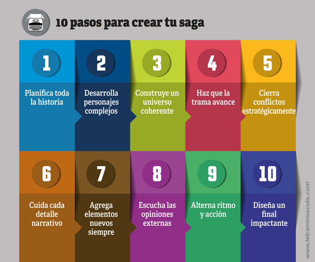 10 pasos para crear tu saga - Infografia 10 pasos para crear tu saga - Infografia