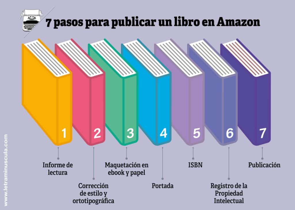 7 pasos para publicar un libro en Amazon - Infografia 7 pasos para publicar un libro en Amazon - Infografia