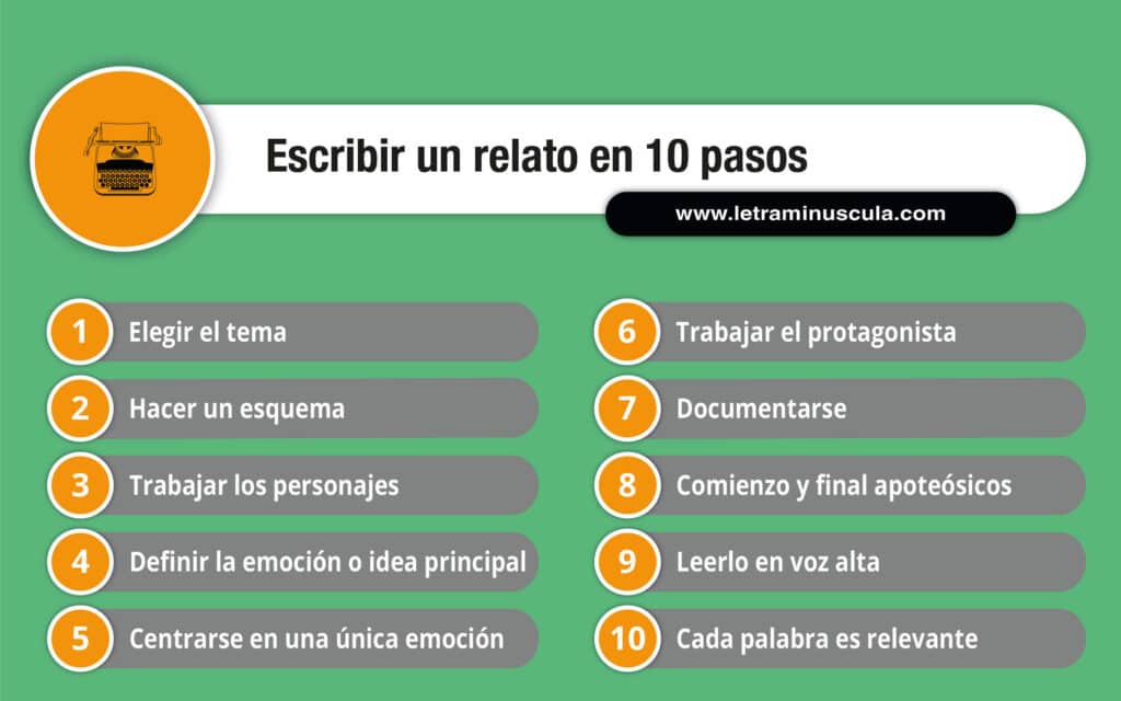 CÓMO ESCRIBIR UN RELATO infografía