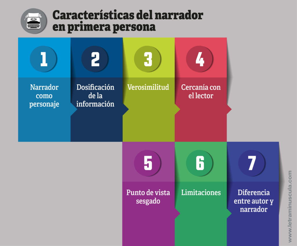 Características del narrador en primera persona - Infografía