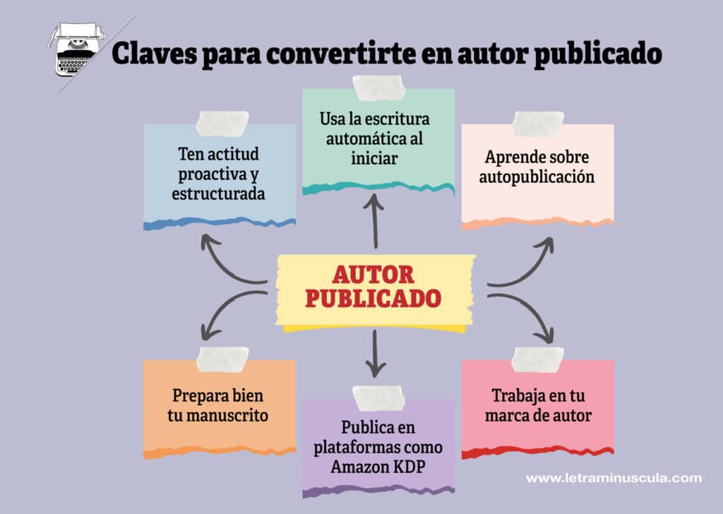 Claves para convertirte en autor publicado - Infografia