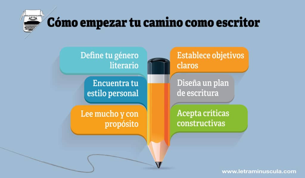 Cómo empezar tu camino como escritor - Infografia