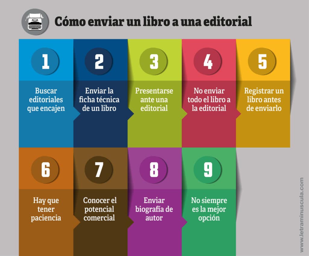 Cómo enviar un libro a una editorial - Infografia