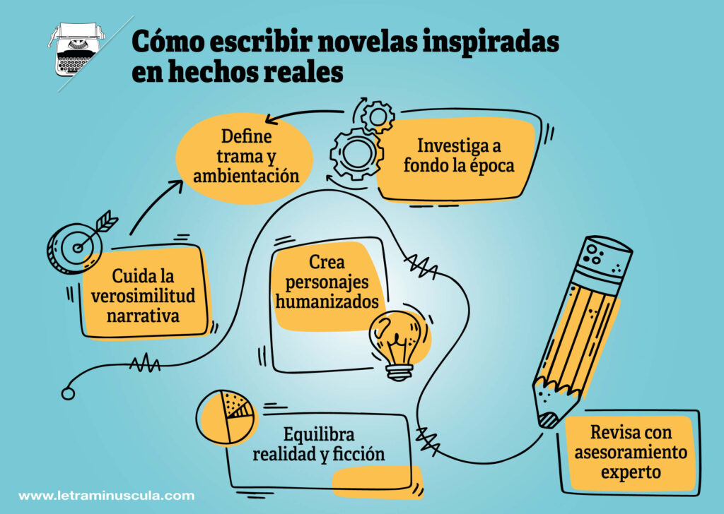 Cómo escribir novelas inspiradas en hechos reales - Infografia