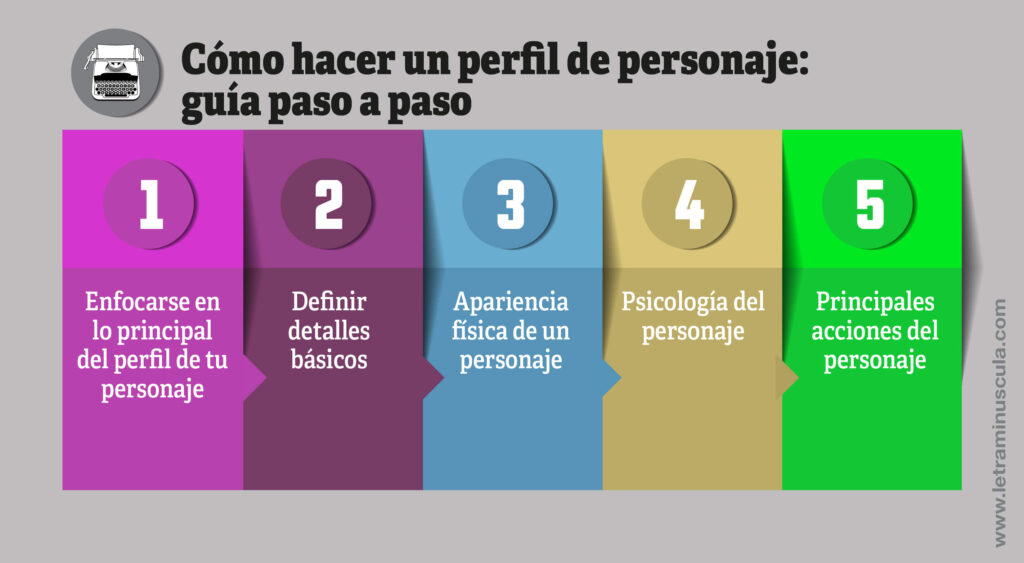 Como hacer un perfil de personaje. guia paso a paso - Infografia