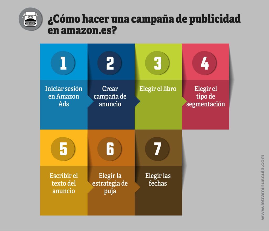 Como hacer una campaña de publicidad en Amazon