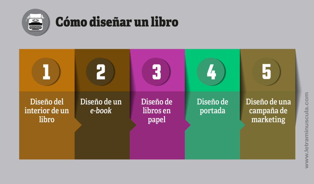 Cómo diseñar un libro - Infografia