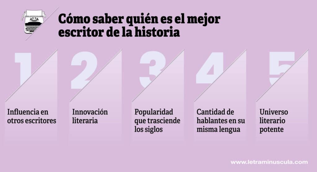 Como saber quien es el mejor escritor de la historia - Infografia