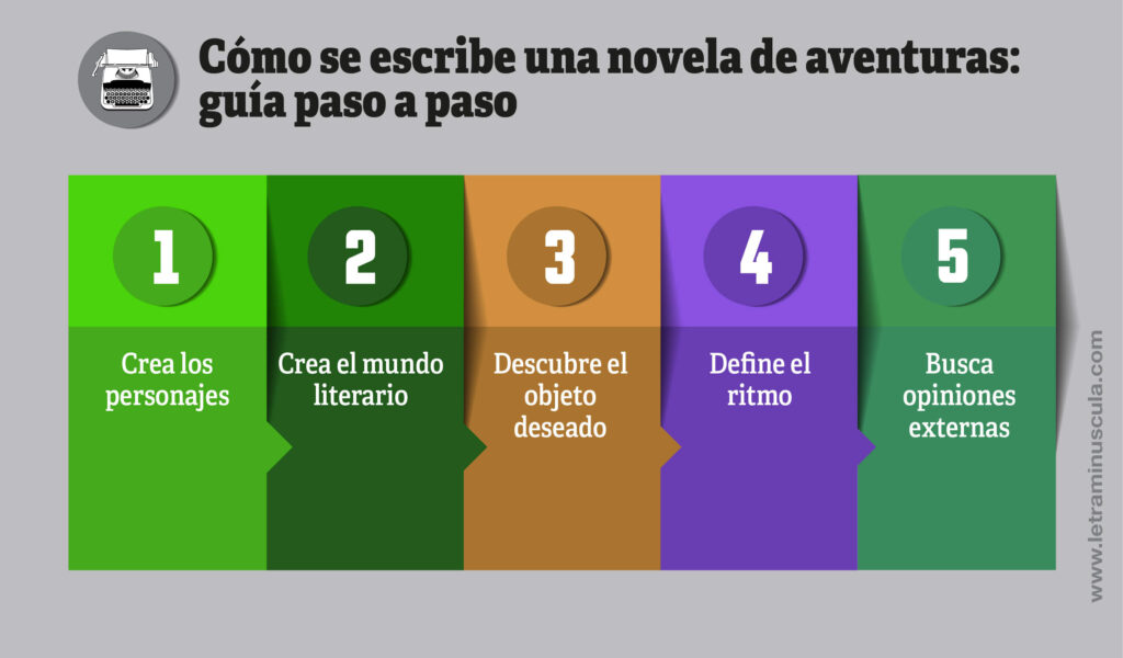 Como se escribe una novela de aventuras. guia paso a paso - Infografia