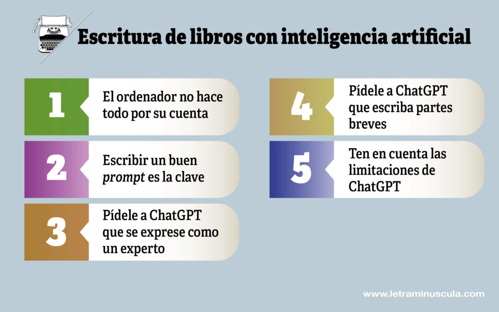 Escritura de libros con inteligencia artificial - Infografia