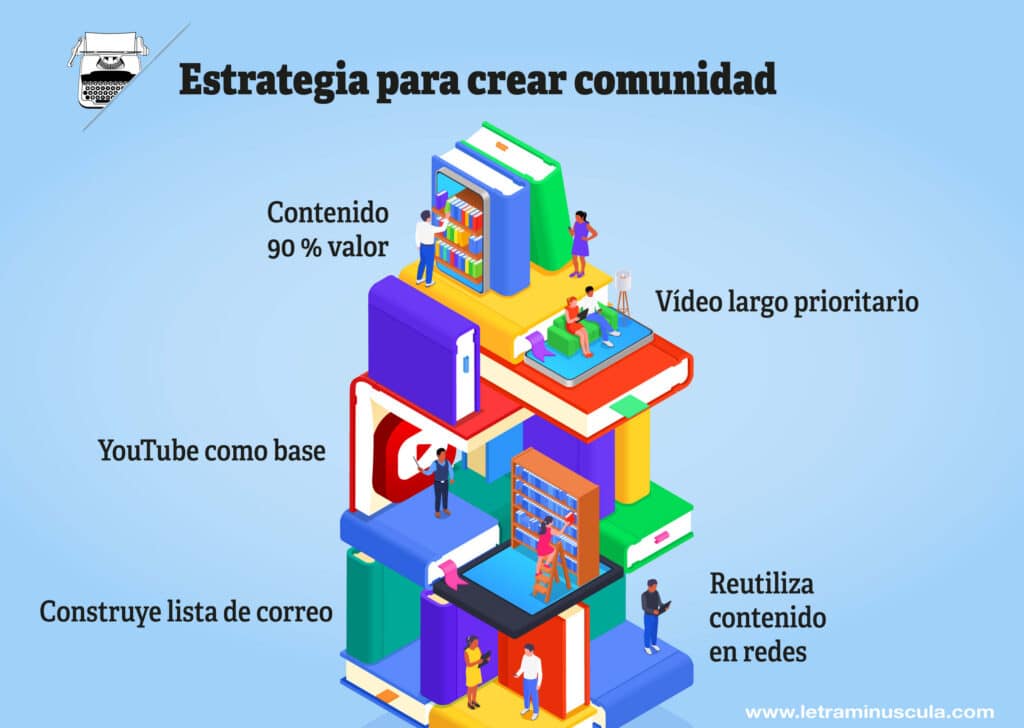 Estrategia para crear comunidad - Infografía