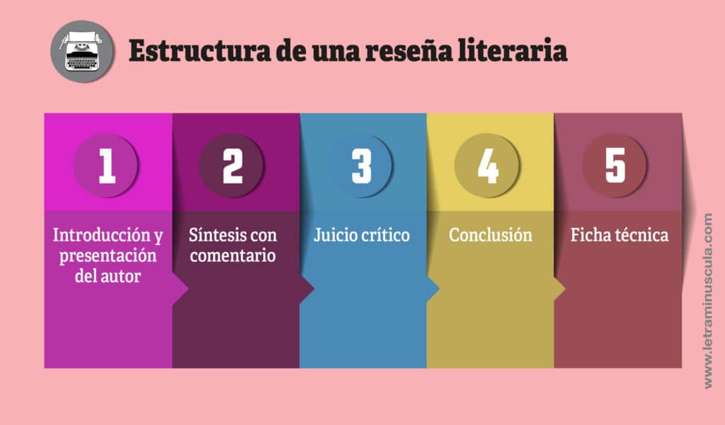 Estructura de una reseña literaria - Infografia