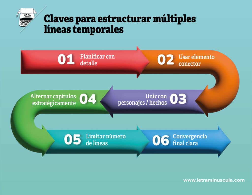 INFOGRAFIA - Claves para estructurar linea de tiempo