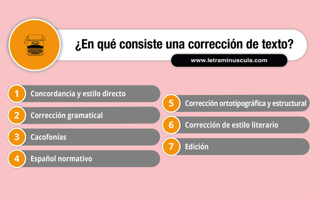 Infografía en qué consiste una corrección de texto