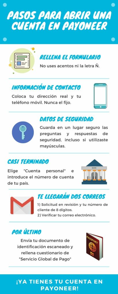 Infografía pasos para abrir una cuenta en Payoneer.