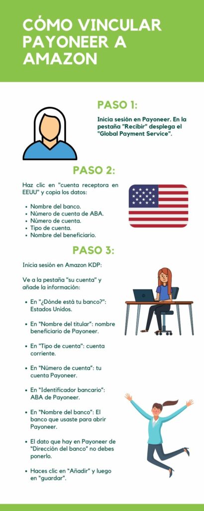 Infografía cómo vincular Payoneer a Amazon