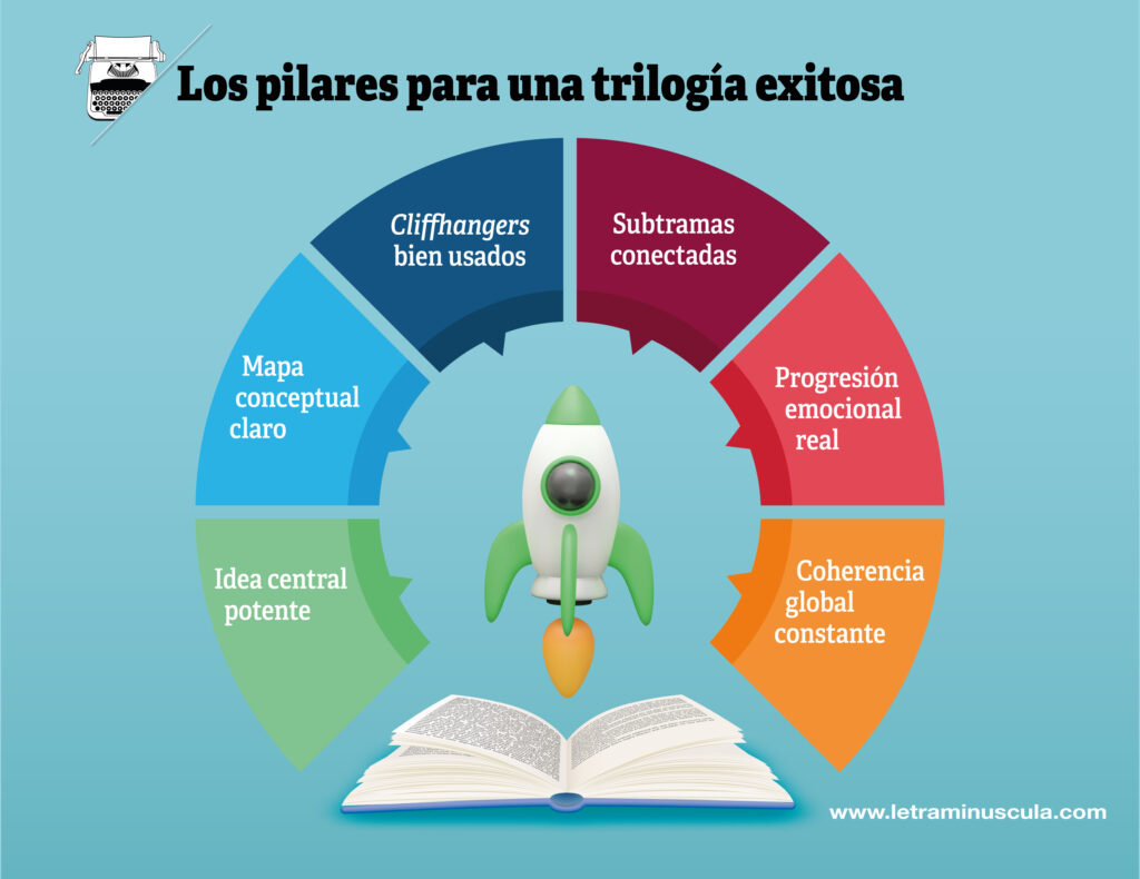 Los pilares de una trilogía exitosa - Infografia
