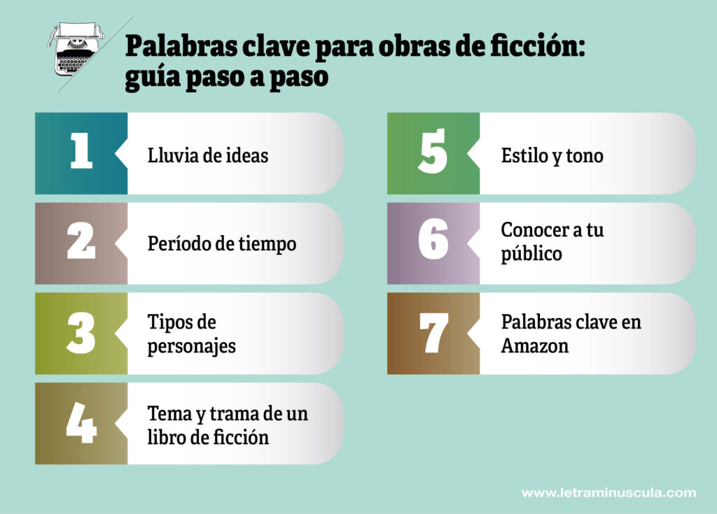 Palabras clave para obras de ficcion. guia paso a paso - Infografia