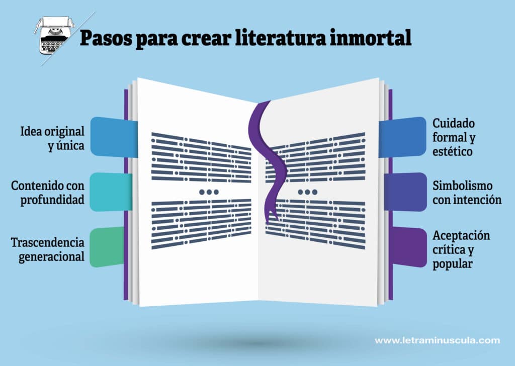 Pasos para Crear Literatura Inmortal - Infografia