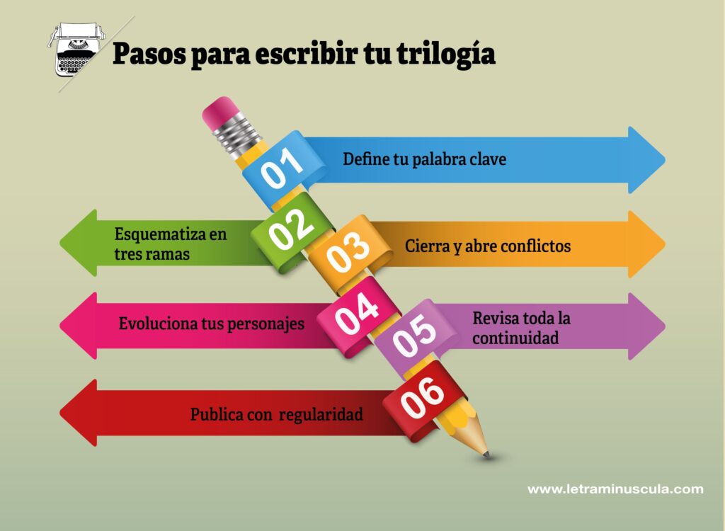 Pasos para escribir tu trilogia - Infografia