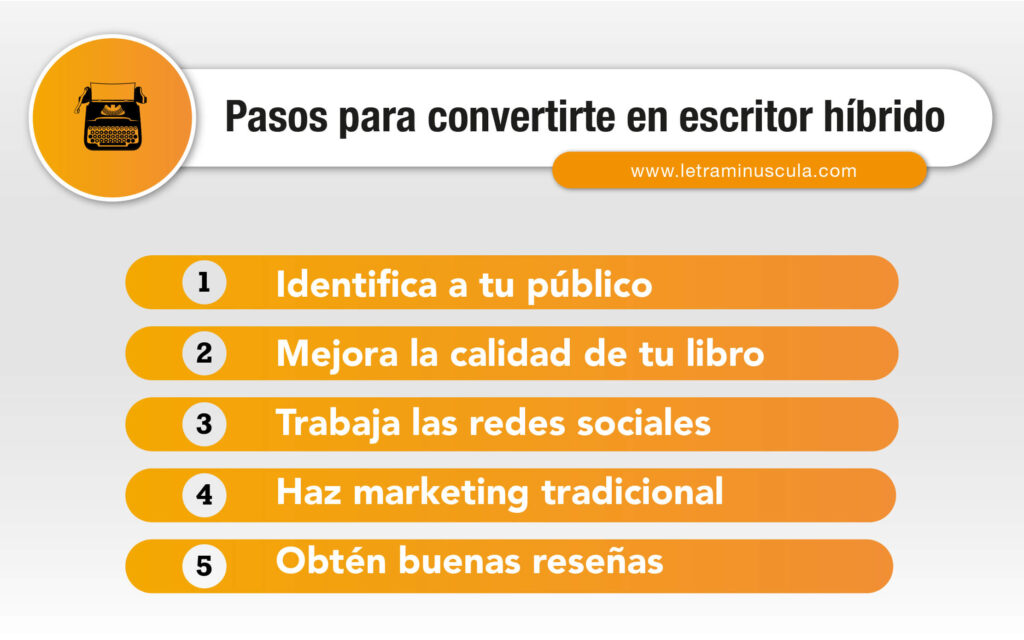 Infografía pasos para ser escritor hibrido