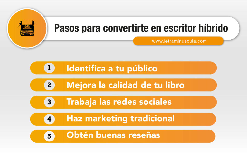 Infografía pasos para ser escritor hibrido 