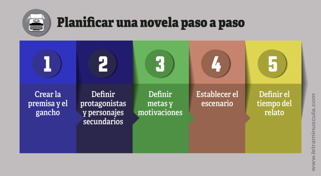 Planificar una novela paso a paso - Infografia_1