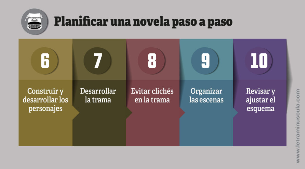 Planificar una novela paso a paso - Infografia_2