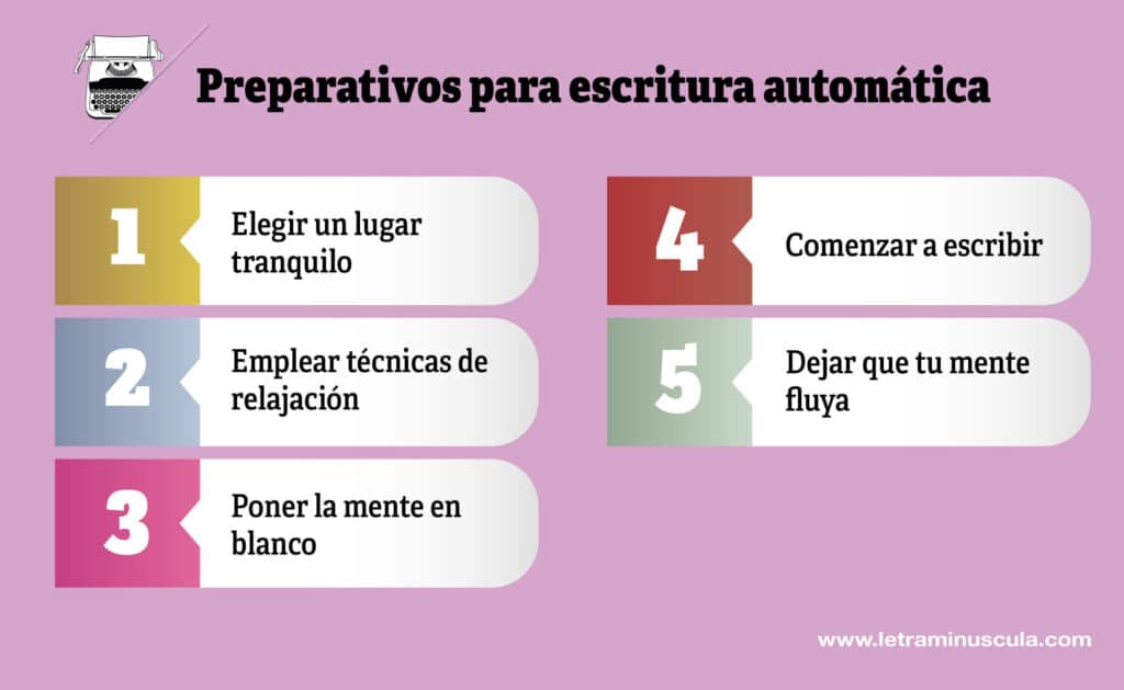 Preparativos para escritura automatica - Infografia