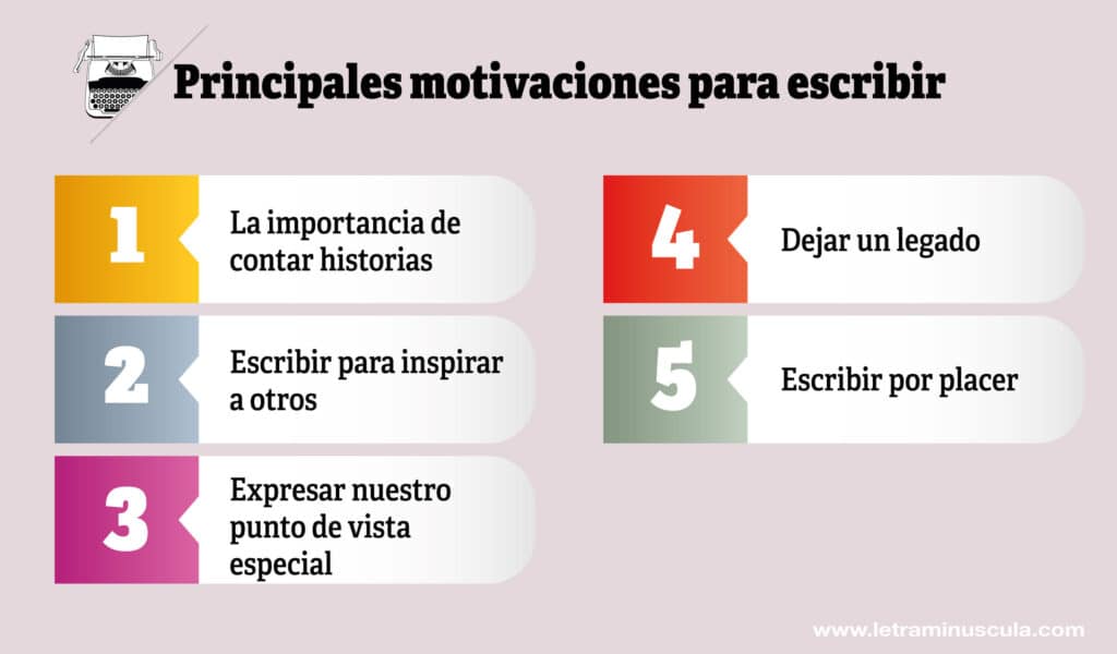 Principales motivaciones para escribir - Infografia