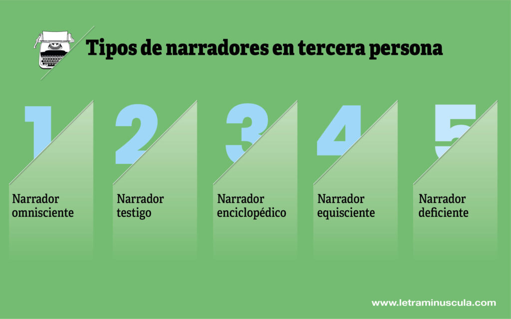 Tipos de narradores en tercera persona - Infografia