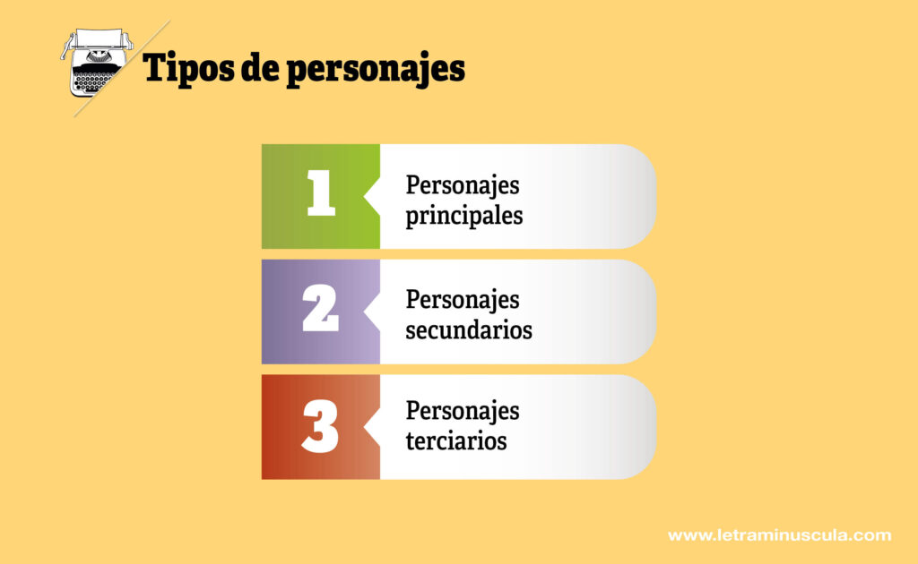 Tipos de personajes - Infografia