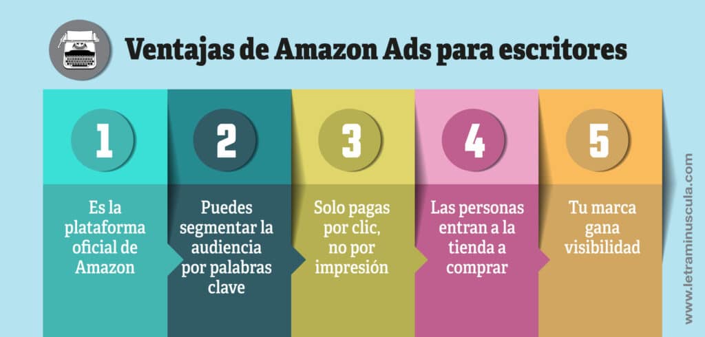 Ventajas de Amazon Ads para escritores - Infografia