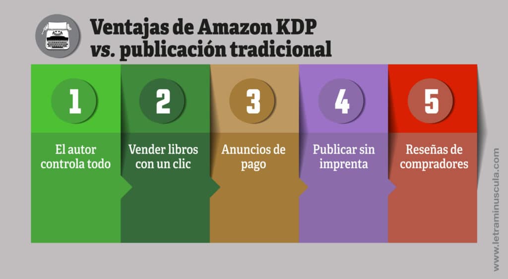 Ventajas de Amazon KDP vs. publicación tradicional - Infografia