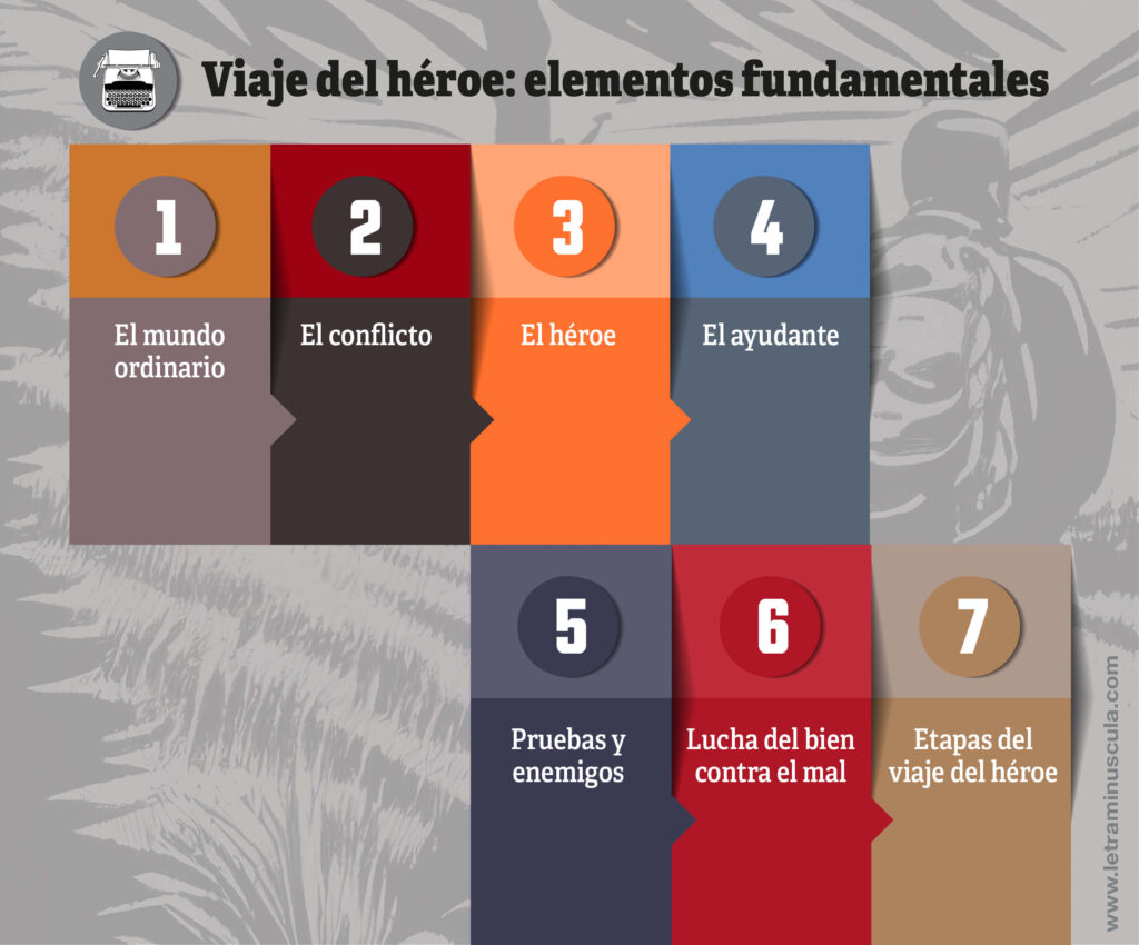 Elementos del viaje del héroe