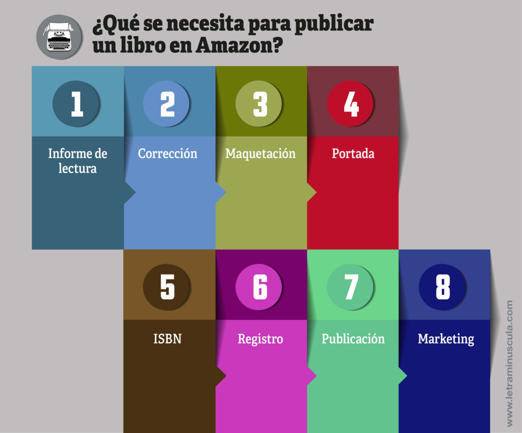 ¿Qué se necesita para publicar un libro en Amazon_ - Infografia